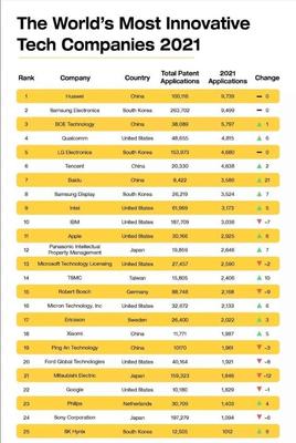 全球最具创新力科技公司排名,华为力压三星排第一,真的吗?