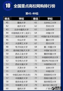 全国重点高校网购排行榜 第一名是它