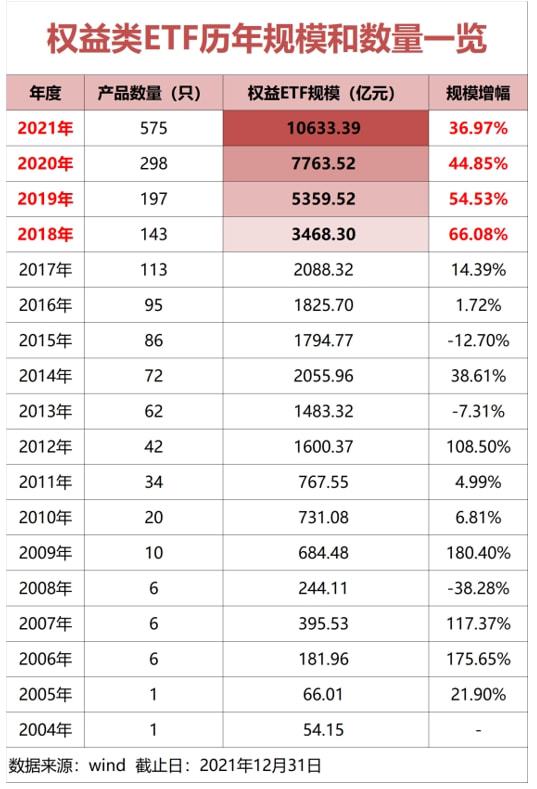 2021年度etf细分排行榜发布 光伏etf荣膺年内涨幅第一,中概互联网etf规模暴增近500