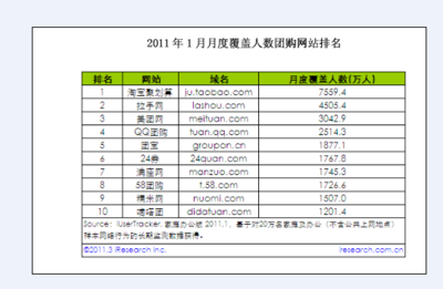 2011年团购网站排名趋势