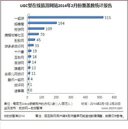 2月份主要ugc型在线旅游网站和产品监测排名