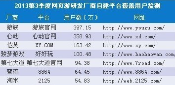 易观2013年Q3网页游戏报告:竞争加剧