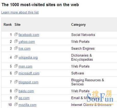 谷歌发布TOP1000网站榜 搜房网位列全球房产类网站第一|搜房地产资讯