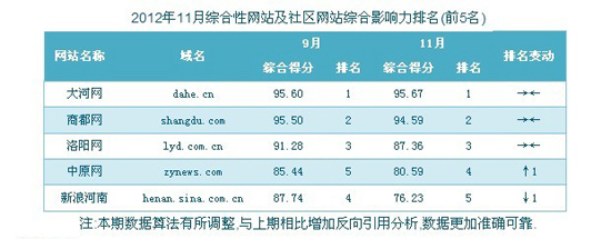 河南综合网站排名榜单:洛阳网连续半年进入前三强