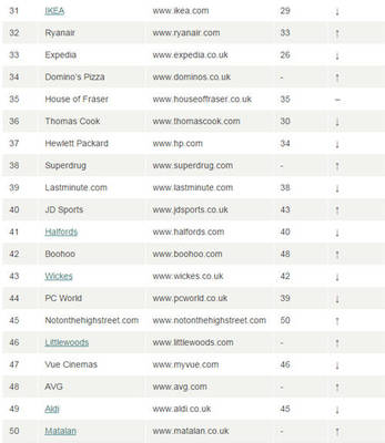 英国TOP 50零售商网站,除了亚马逊还有谁?