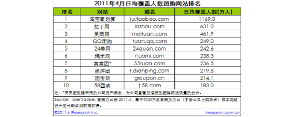 2011年4月中国团购网站排行榜