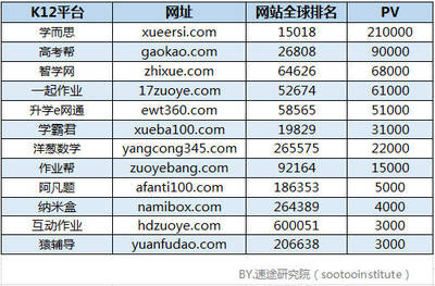 速途研究院:2017年Q3 K12在线教育行业分析报告
