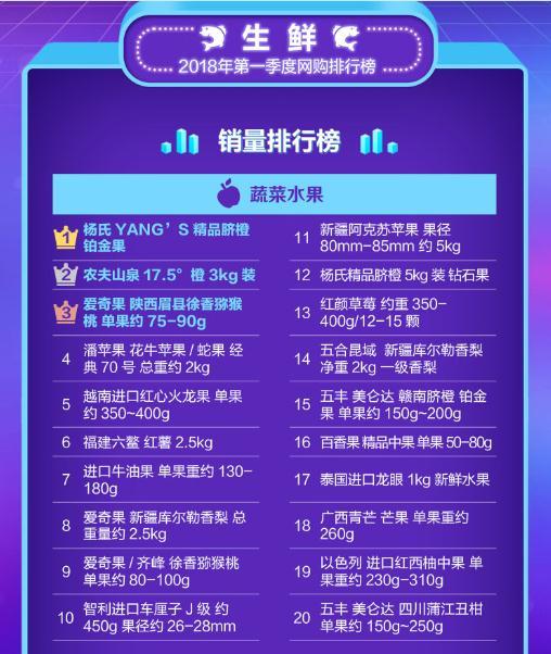 2018年q1快消品网购排行榜 揭秘五大悬念