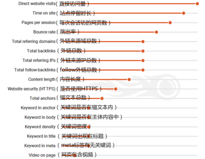 谷歌SEO:影响谷歌排名因素有哪些