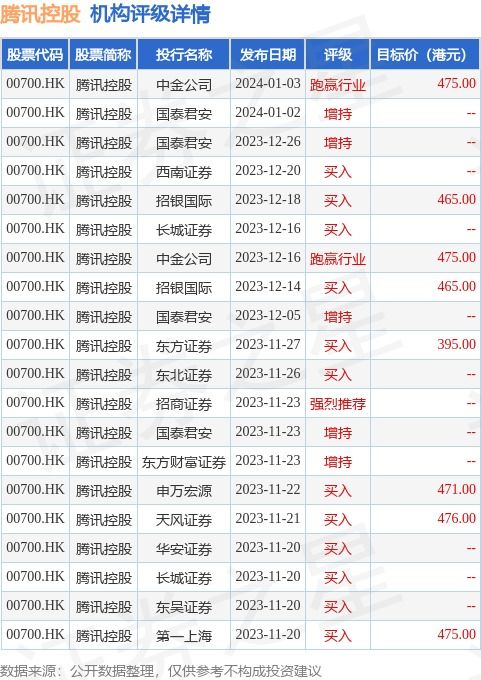 摩根士丹利发布研究报告称,维持腾讯控股 00700.hk 增持 评级,预计今年经调整净利增长30 ,目标价430港元