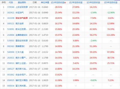 定投基金排名前十位的名字 定投基金产品推荐