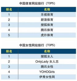 2016中国互联网分类排行 腾讯网久居第一位