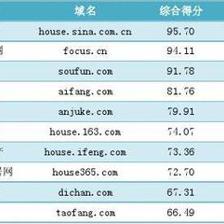 2012年9月房产行业网站综合影响力排名简报