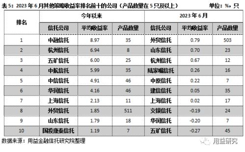 重磅 信托公司6月标品业绩排名情况