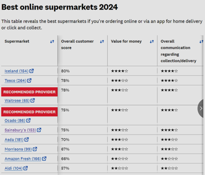 英国超市新排名揭晓 Which? 比价网站发布最新消费者调查结果
