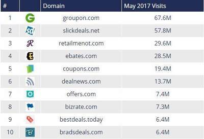 揭秘美国优惠信息网站排名 谁是真正的流量王者？