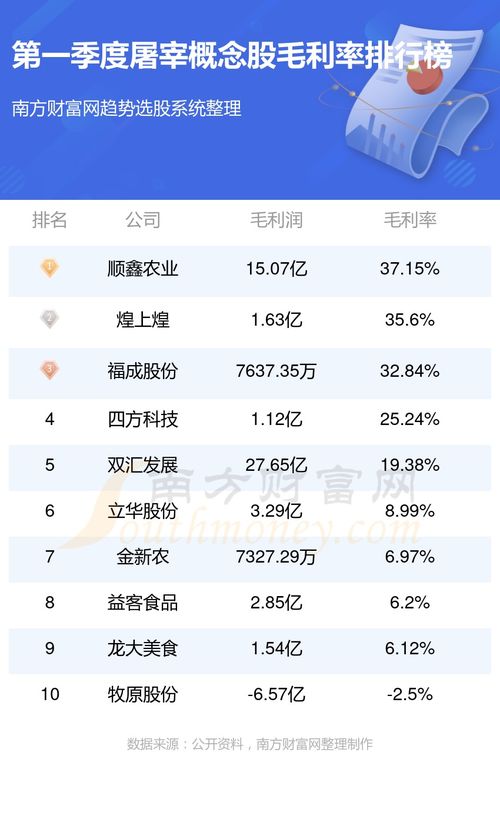 2023年第一季度屠宰概念股毛利率排行榜及行业分析