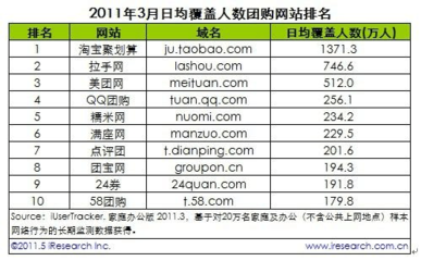 3月份中国团购网站排名及市场分析