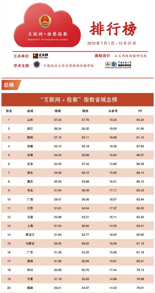 2019年下半年 互联网 检察 指数排行榜发布