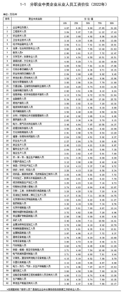 人社部工资价位表出炉 你处于什么水平