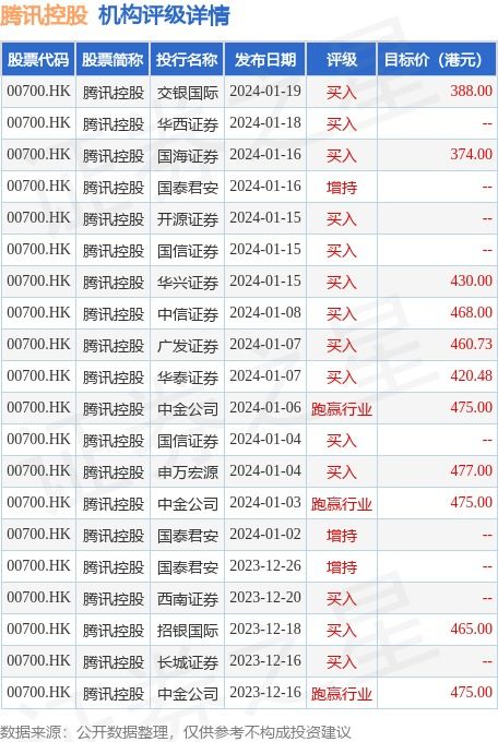 招银国际发布研究报告称,维持腾讯控股 00700.hk 买入 评级,目标价由465港元下调至458.5港元