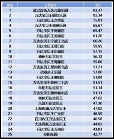 万达2016年第一季度互联网指数网站排名分析