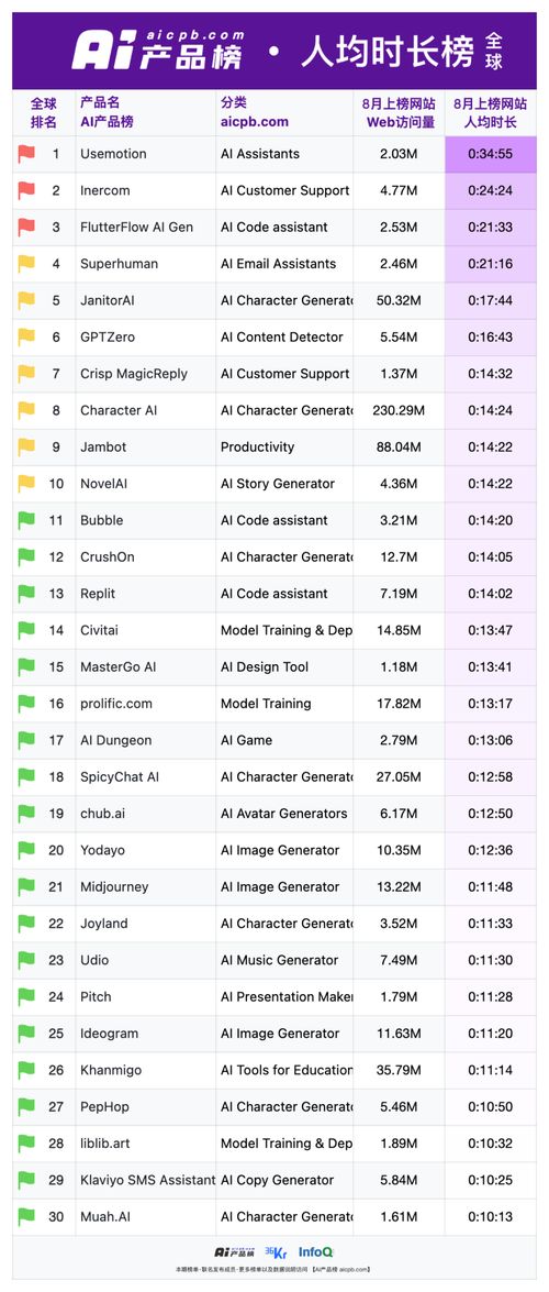 每月超300万用户访问的AI网站 国内仅三强独占鳌头