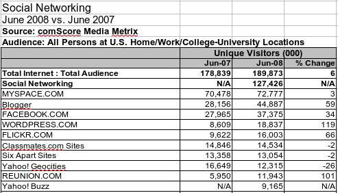 Comscore公布6月美国十大社交网站排名 竞争激烈，格局稳定