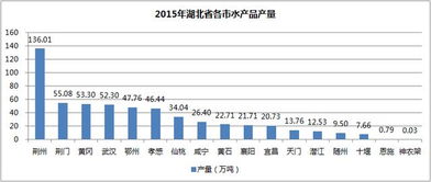 2015年湖北省各市水产总量分析及排名 从数据看渔业发展与地域特色