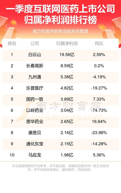 互联网医药上市公司一季度净利润排行榜揭晓，龙头地位稳固，新兴力量崛起
