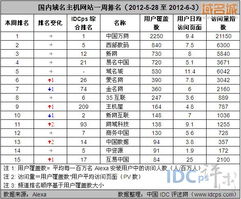 互易中国跻身6月第一周域名主机网站排名前列，展现行业竞争力