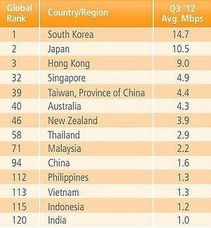 中关村在线报道 中国大陆网速全球排名第94位背后的现实与思考